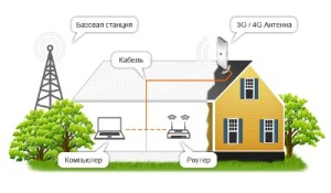 Что нужно для самостоятельной установки и настройки 3G / 4G антенны?